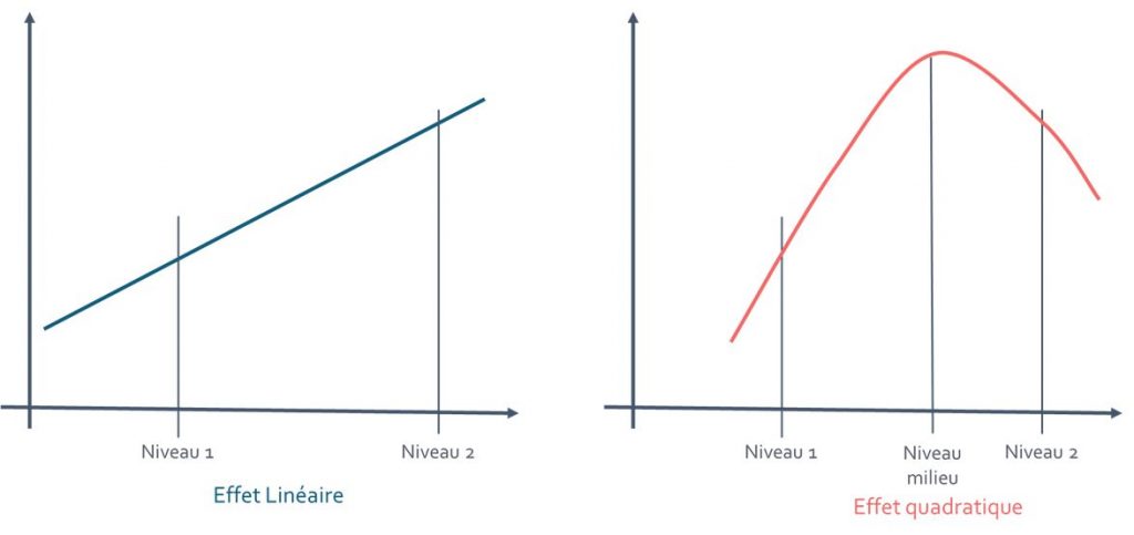 Effet quadratique